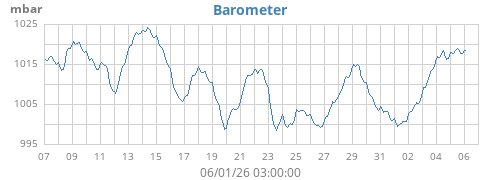 monthbarometer