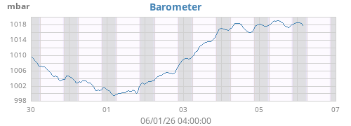 weekbarometer