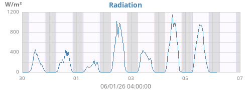 weekradiation